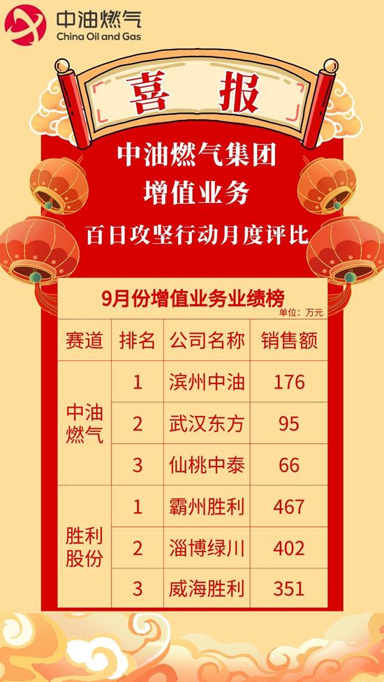 9月份增值業(yè)務(wù)業(yè)績榜.jpg